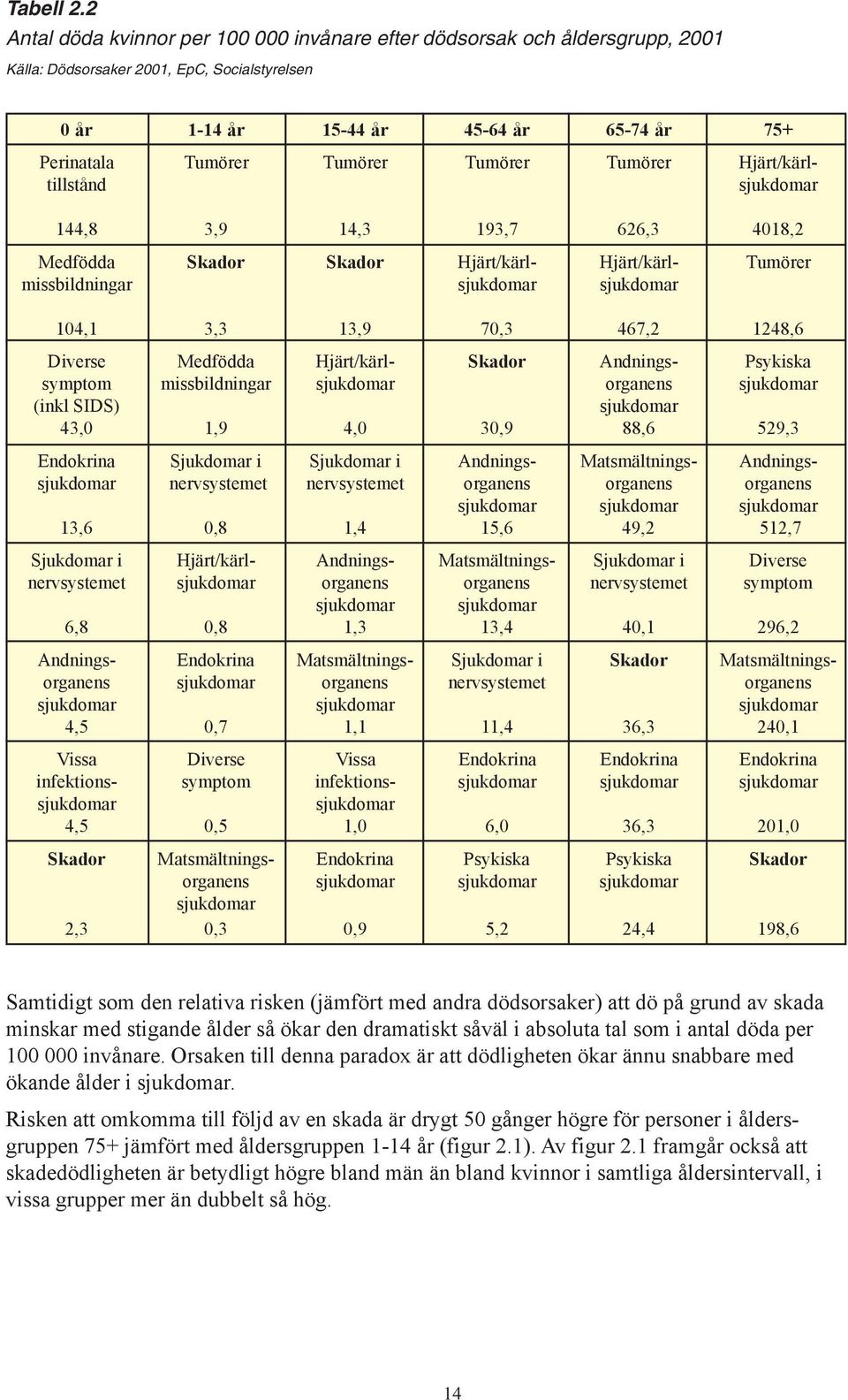 Tumörer Tumörer Hjärt/kärltillstånd sjukdomar 144,8 3,9 14,3 193,7 626,3 4018,2 Medfödda Skador Skador Hjärt/kärl- Hjärt/kärl- Tumörer missbildningar sjukdomar sjukdomar 104,1 3,3 13,9 70,3 467,2