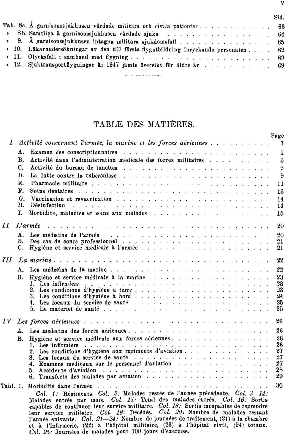 Sjuktransportflygningar år 1947 jämte översikt för äldre år 69 V TABLE DES MATIÈRES. Page I Activité concernant l'armée, la marine et les forces aériennes 1 A. Examen des conscriptionnaires 1 B.
