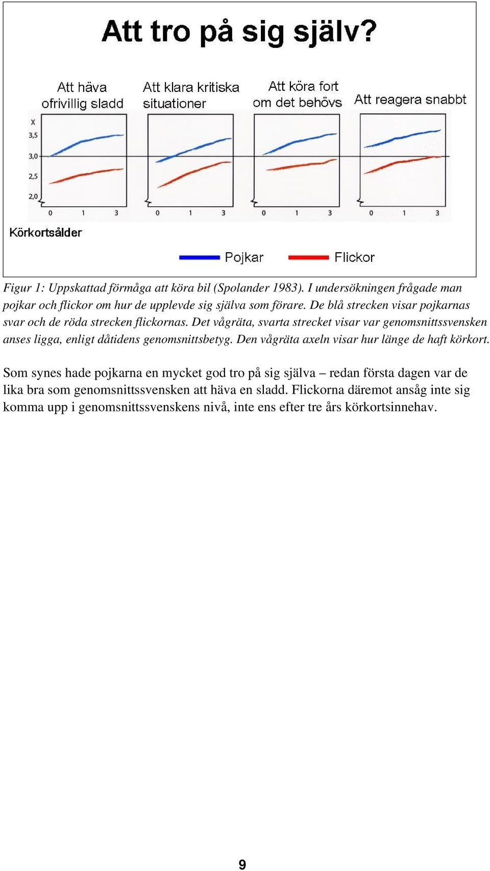 Det vågräta, svarta strecket visar var genomsnittssvensken anses ligga, enligt dåtidens genomsnittsbetyg. Den vågräta axeln visar hur länge de haft körkort.