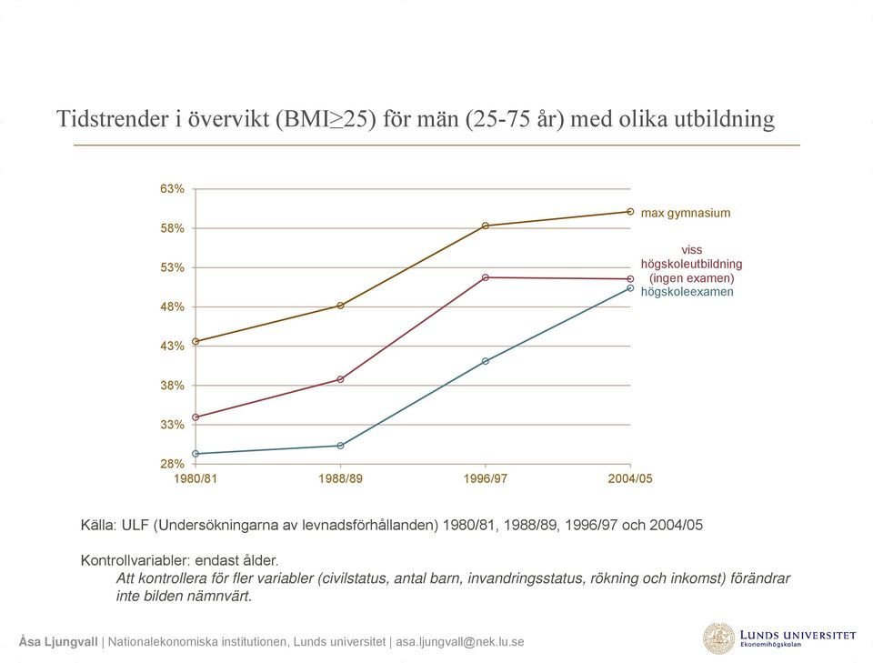 (Undersökningarna av levnadsförhållanden) 1980/81, 1988/89, 1996/97 och 2004/05 Kontrollvariabler: endast ålder.