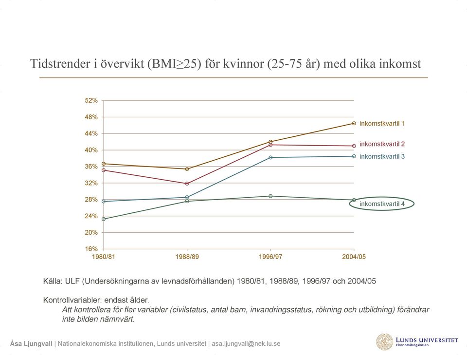 (Undersökningarna av levnadsförhållanden) 1980/81, 1988/89, 1996/97 och 2004/05 Kontrollvariabler: endast ålder.