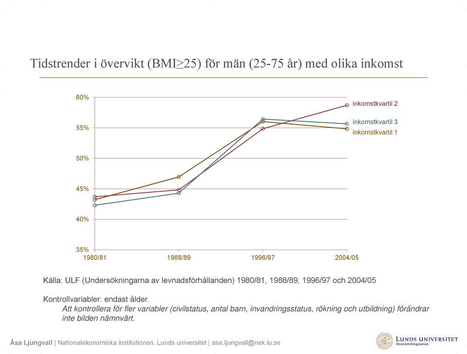 levnadsförhållanden) 1980/81, 1988/89, 1996/97 och 2004/05 Kontrollvariabler: endast ålder.