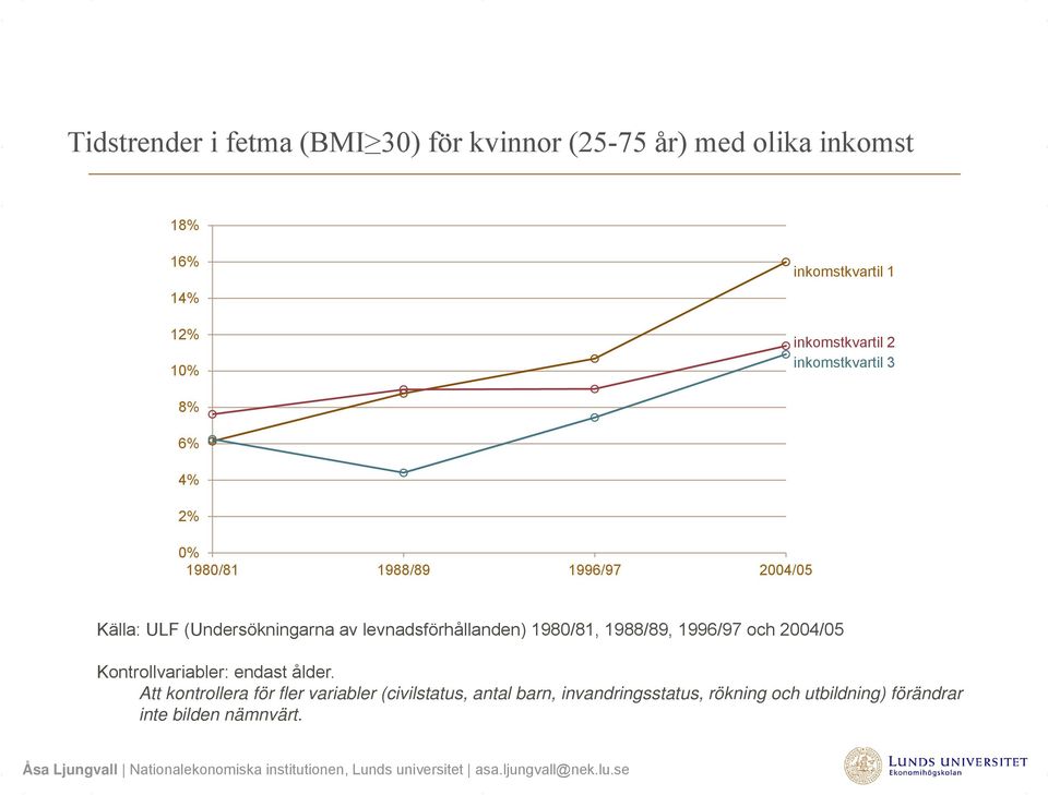 av levnadsförhållanden) 1980/81, 1988/89, 1996/97 och 2004/05 Kontrollvariabler: endast ålder.