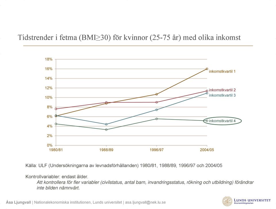 (Undersökningarna av levnadsförhållanden) 1980/81, 1988/89, 1996/97 och 2004/05 Kontrollvariabler: endast ålder.