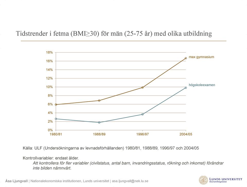 levnadsförhållanden) 1980/81, 1988/89, 1996/97 och 2004/05 Kontrollvariabler: endast ålder.