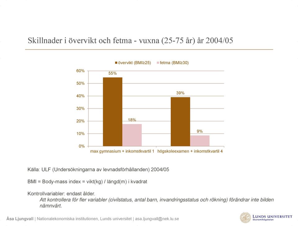 levnadsförhållanden) 2004/05 BMI = Body-mass index = vikt(kg) / längd(m) i kvadrat Kontrollvariabler: endast ålder.