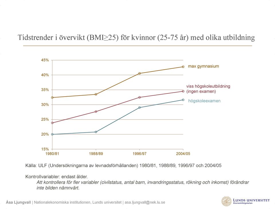 (Undersökningarna av levnadsförhållanden) 1980/81, 1988/89, 1996/97 och 2004/05 Kontrollvariabler: endast ålder.