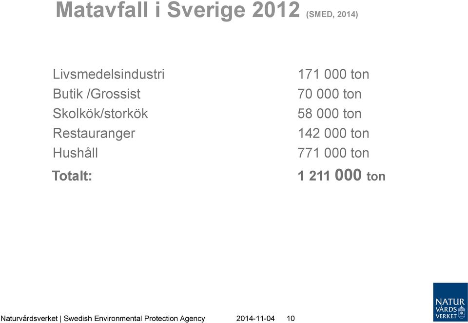 ton 70 000 ton 58 000 ton 142 000 ton 771 000 ton 1 211 000 ton