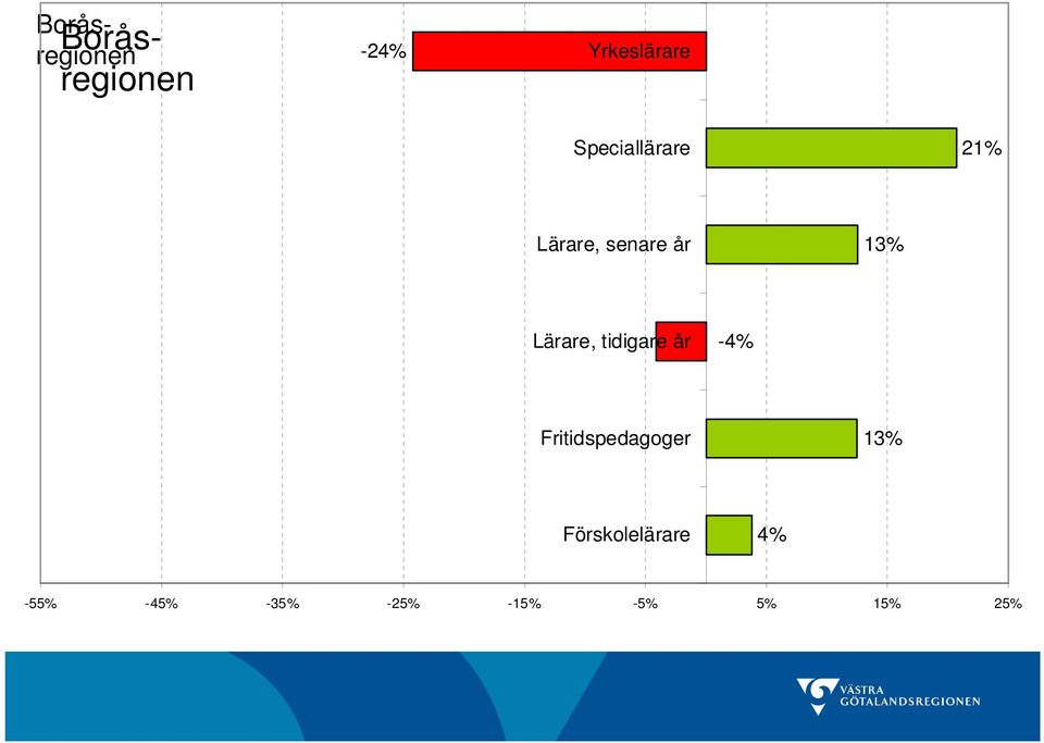 Lärare, tidigare år -4% Fritidspedagoger 13%