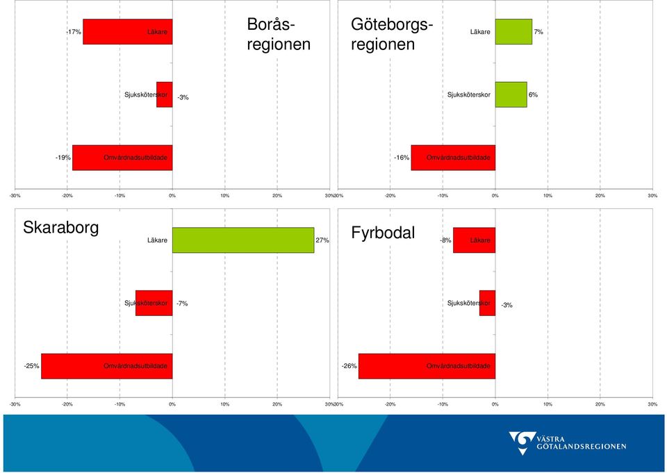 20% 30% Skaraborg Läkare 27% Fyrbodal -8% Läkare Sjuksköterskor -7% Sjuksköterskor -3% -25%