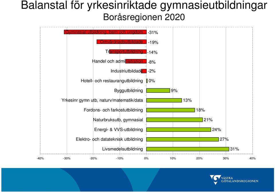 Byggutbildning 9% Yrkesinr gymn utb, naturv/matematik/data 13% Fordons- och farkostutbildning Naturbruksutb, gymnasial Energi-