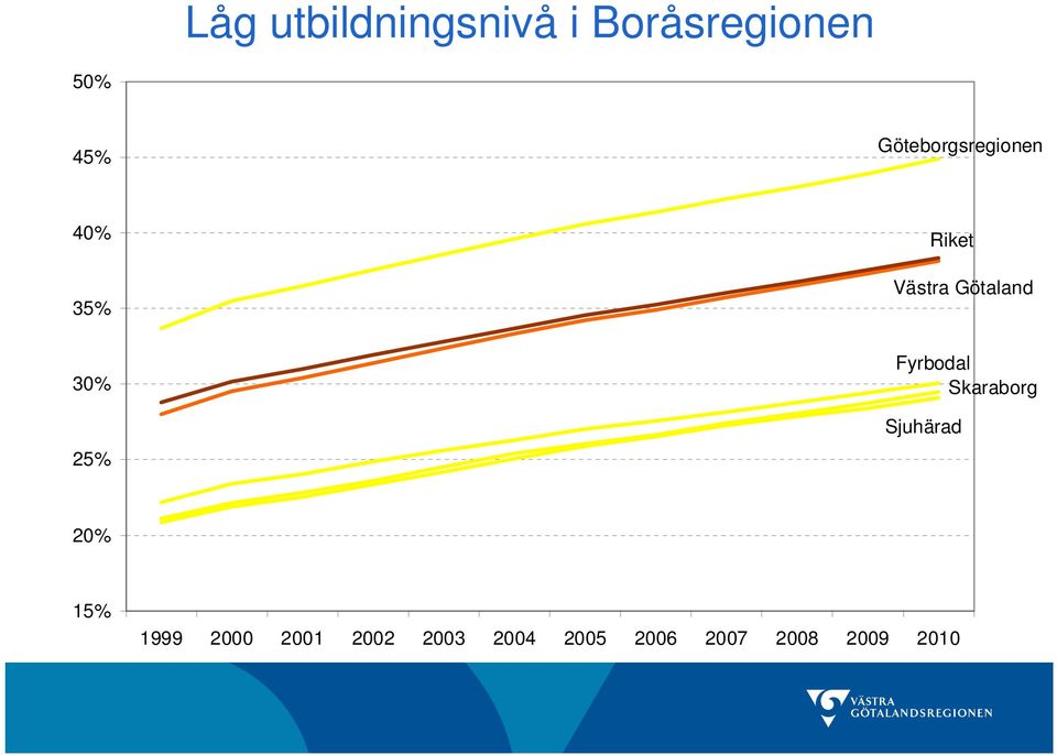 30% 25% Fyrbodal Skaraborg Sjuhärad 20% 15% 1999