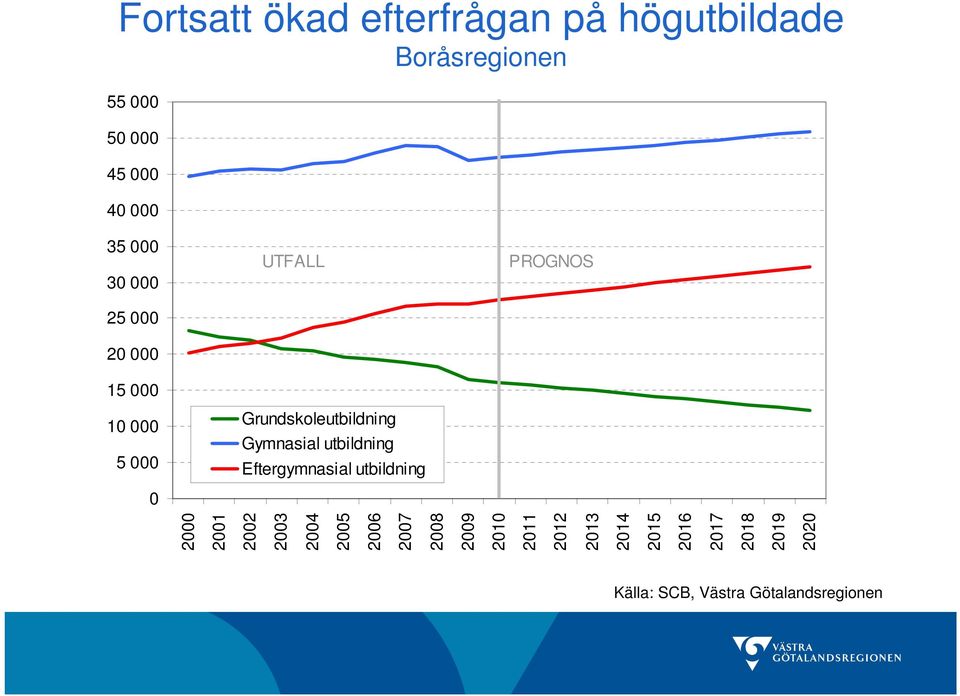 utbildning Eftergymnasial utbildning PROGNOS 2000 2001 2002 2003 2004 2005 2006 2007 2008