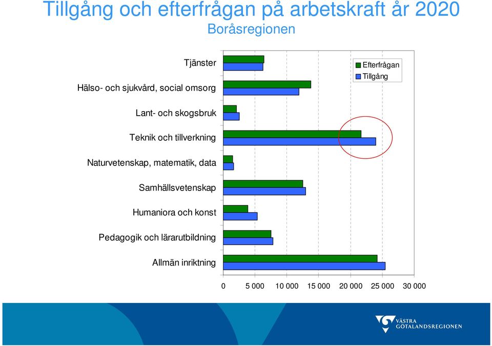 tillverkning Naturvetenskap, matematik, data Samhällsvetenskap Humaniora och konst