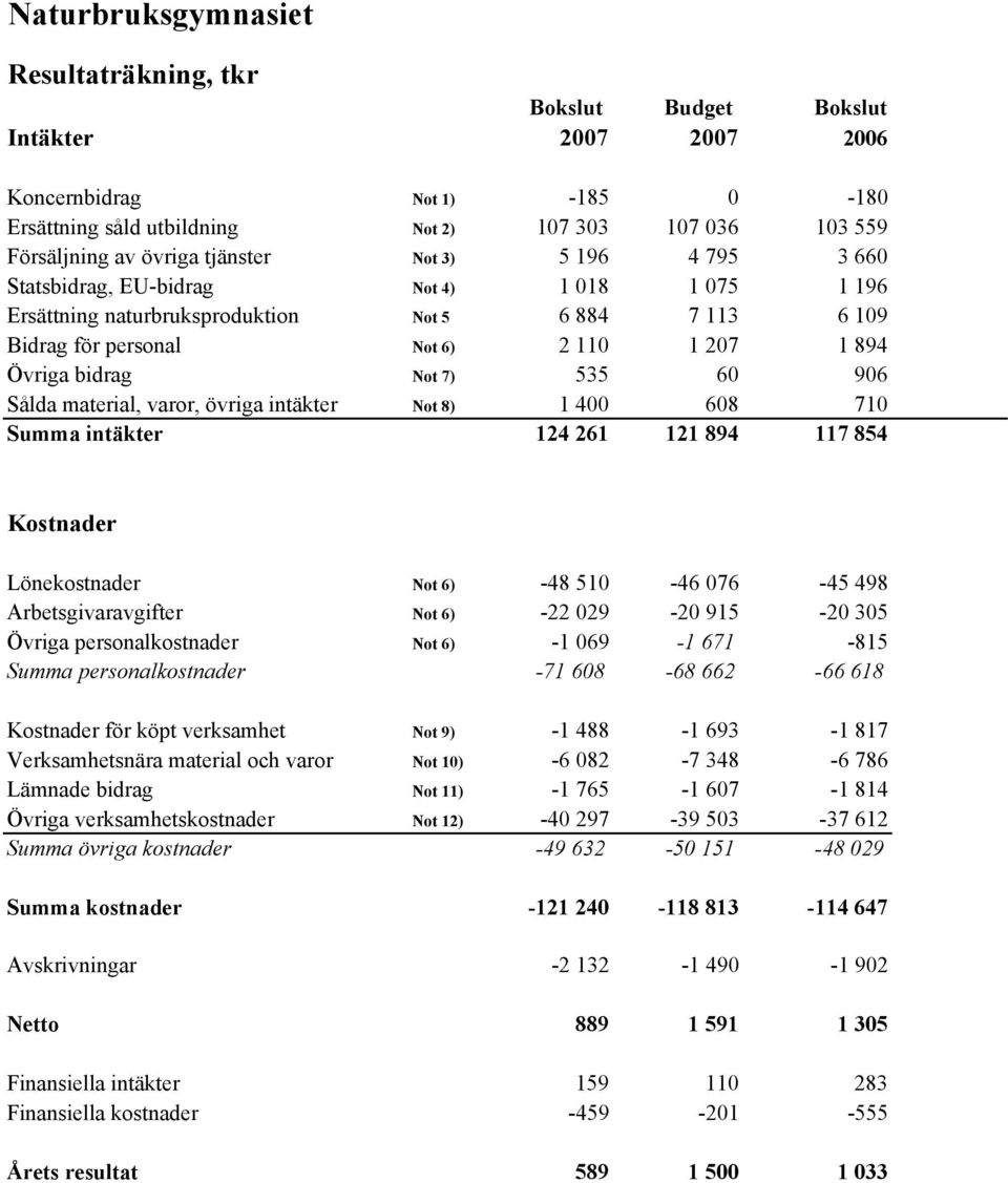 Not 7) 535 60 906 Sålda material, varor, övriga intäkter Not 8) 1 400 608 710 Summa intäkter 124 261 121 894 117 854 Kostnader Lönekostnader Not 6) -48 510-46 076-45 498 Arbetsgivaravgifter Not 6)