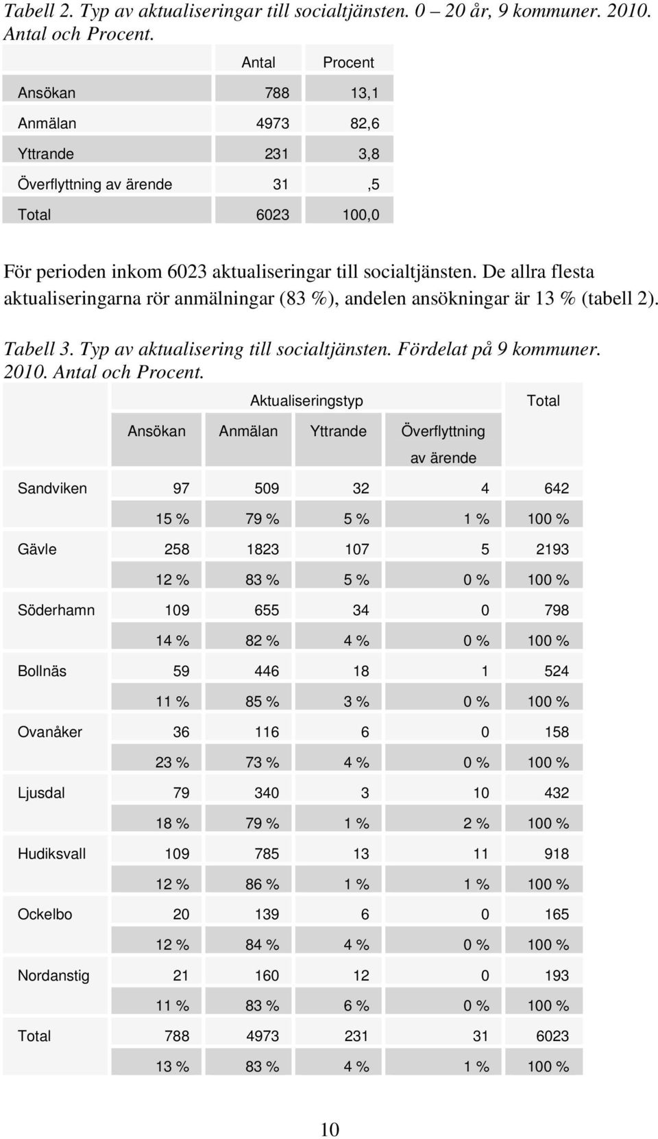 De allra flesta aktualiseringarna rör anmälningar (83 %), andelen ansökningar är 13 % (tabell 2). Tabell 3. Typ av aktualisering till socialtjänsten. Fördelat på 9 kommuner. 2010. Antal och Procent.