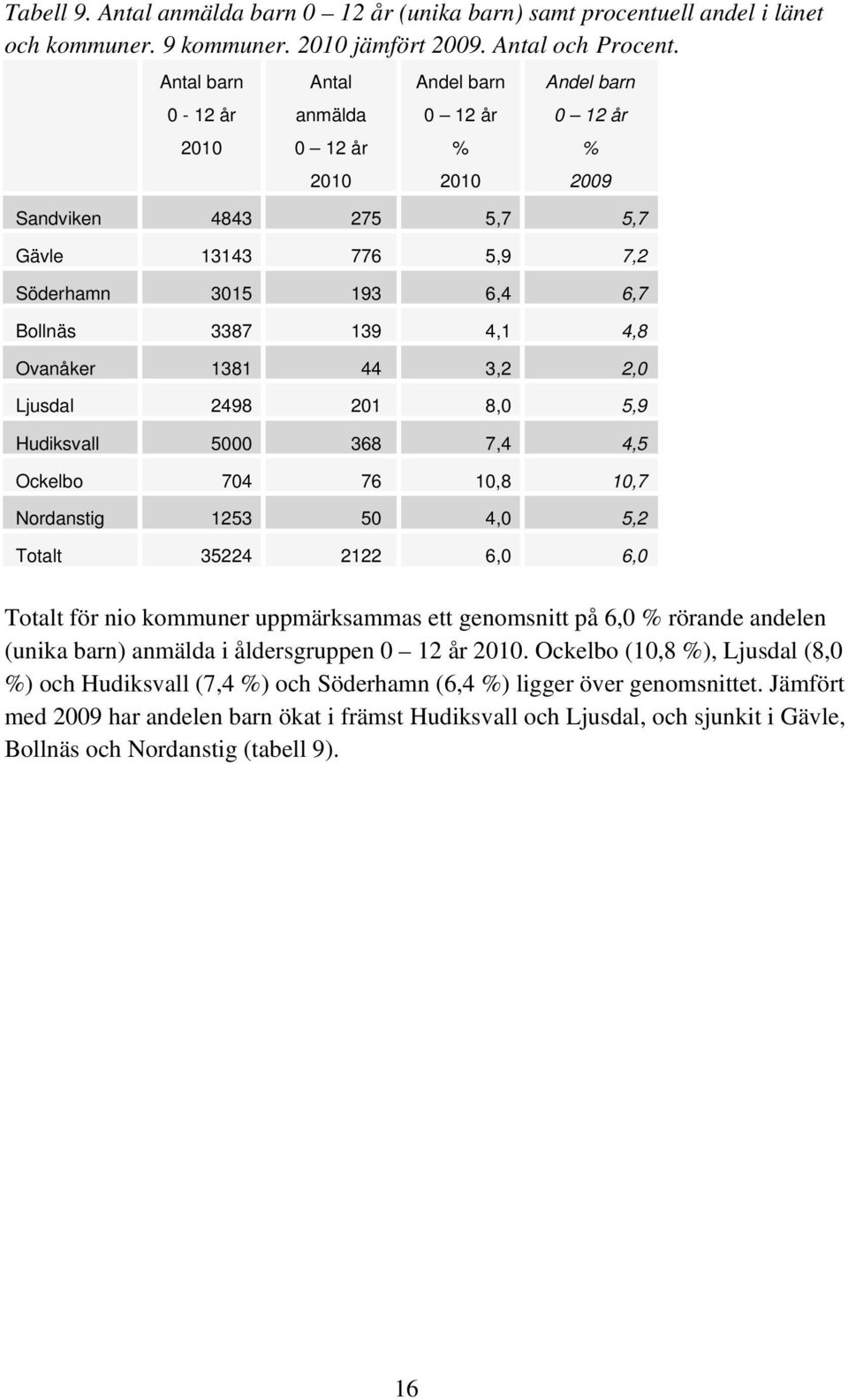 4,1 4,8 Ovanåker 1381 44 3,2 2,0 Ljusdal 2498 201 8,0 5,9 Hudiksvall 5000 368 7,4 4,5 Ockelbo 704 76 10,8 10,7 Nordanstig 1253 50 4,0 5,2 Totalt 35224 2122 6,0 6,0 Totalt för nio kommuner