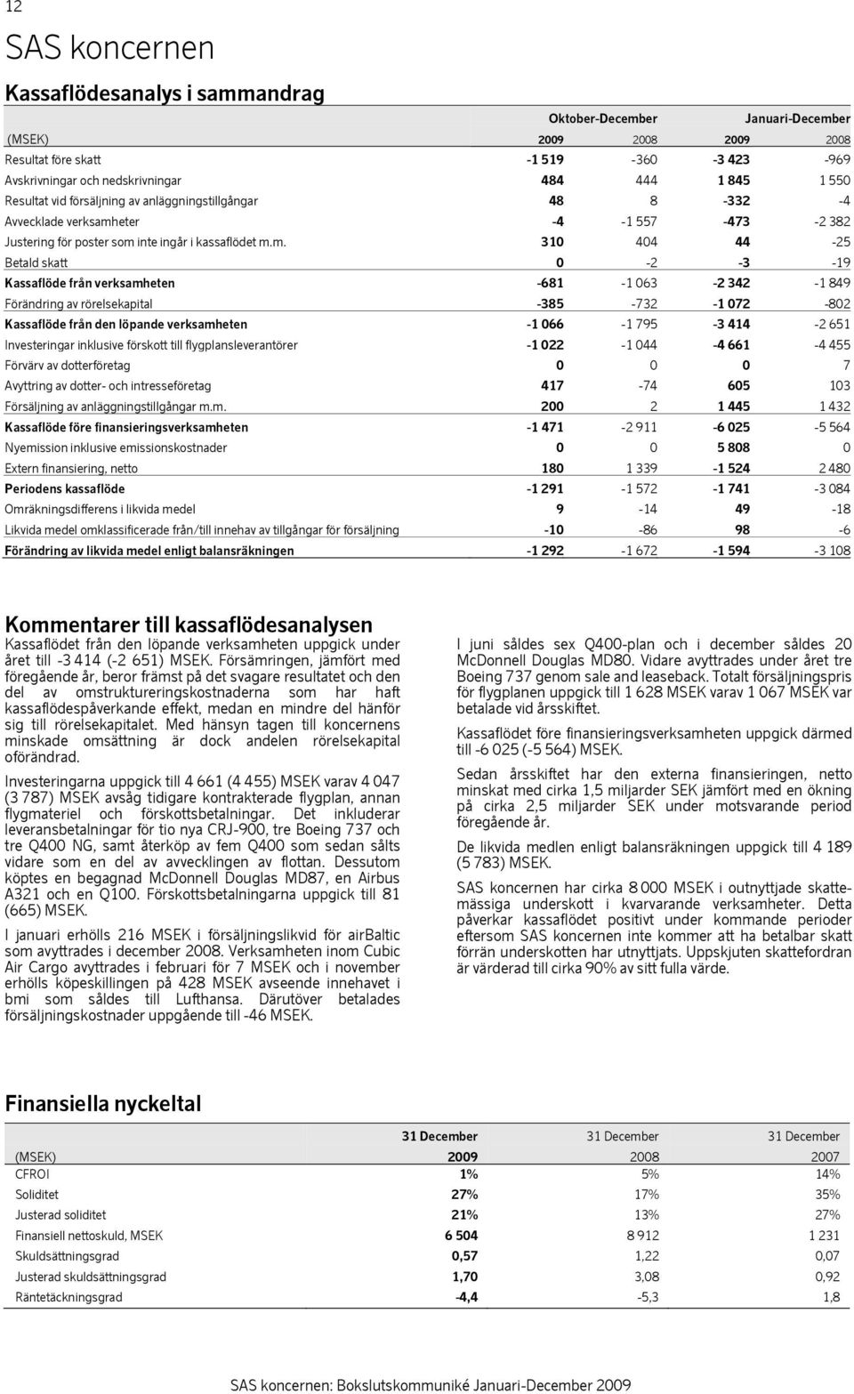 eter -4-1 557-473 -2 382 Justering för poster som 