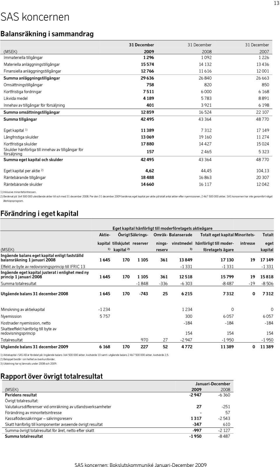 5 783 8 891 Innehav av tillgångar för försäljning 401 3 921 6 198 Summa omsättningstillgångar 12 859 16 524 22 107 Summa tillgångar 42 495 43 364 48 770 Eget kapital 1) 11 389 7 312 17 149