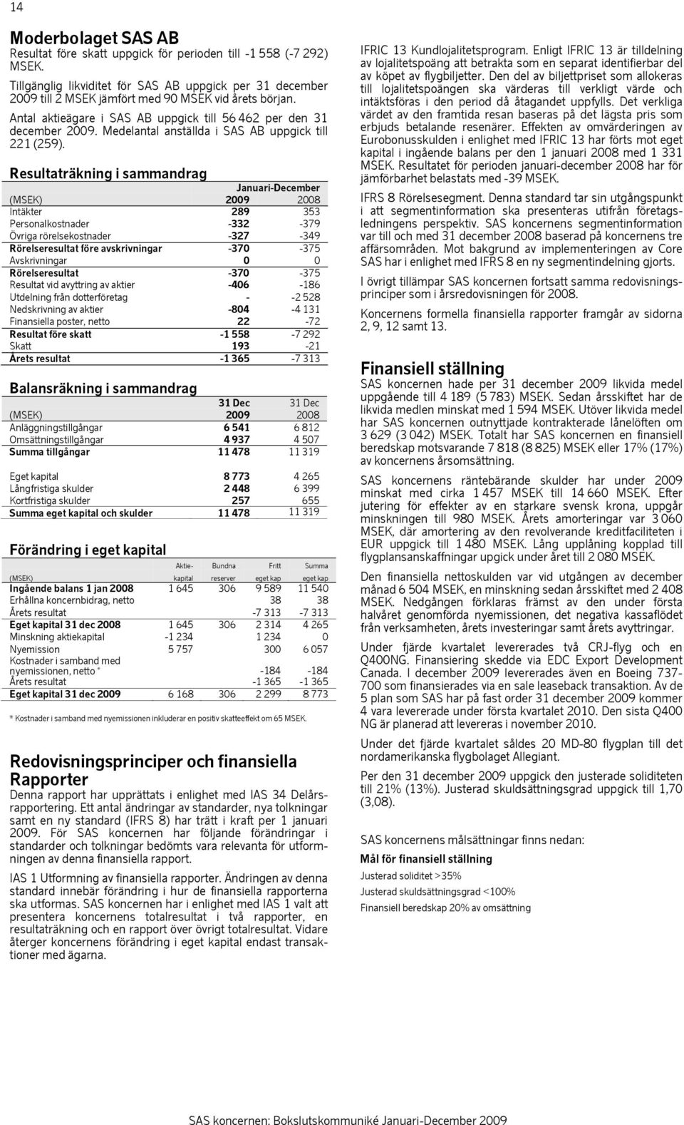 Medelantal anställda i SAS AB uppgick till 221 (259).