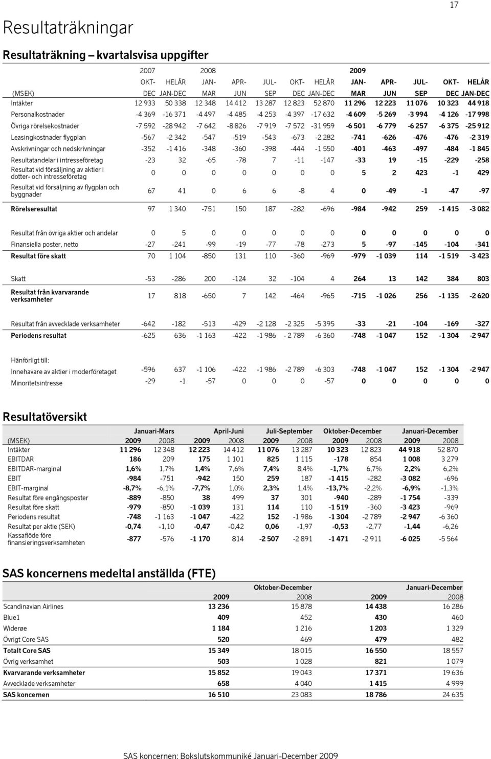 Övriga rörelsekostnader -7 592-28 942-7 642-8 826-7 919-7 572-31 959-6 501-6 779-6 257-6 375-25 912 Leasingkostnader flygplan -567-2 342-547 -519-543 -673-2 282-741 -626-476 -476-2 319 Avskrivningar