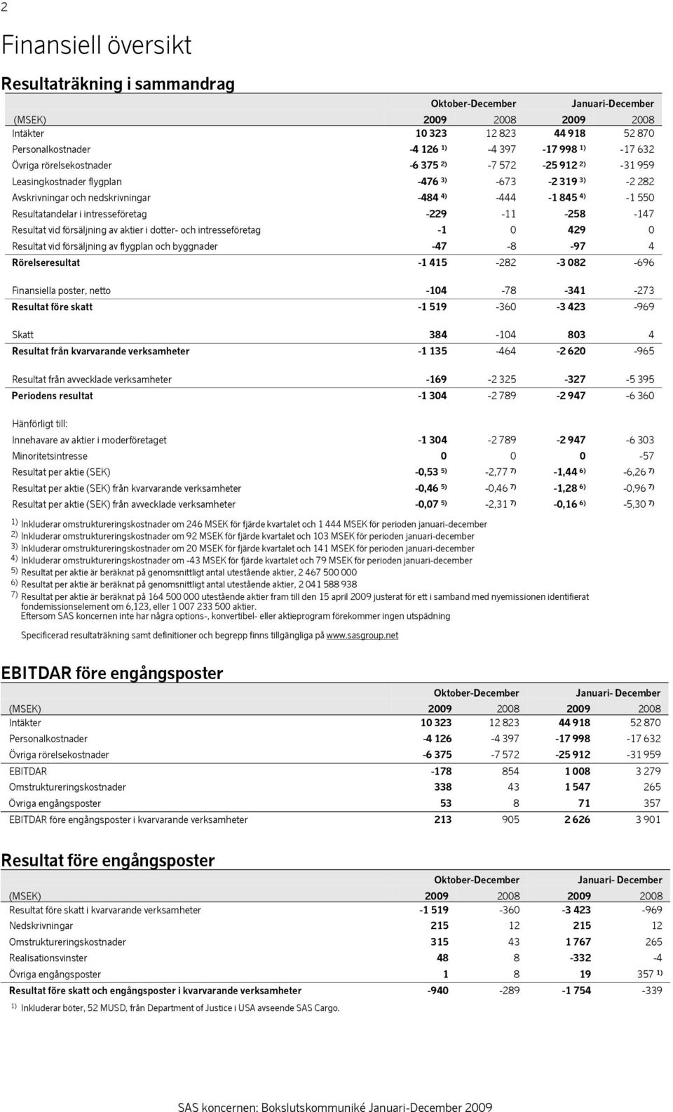 intresseföretag -229-11 -258-147 Resultat vid försäljning av aktier i dotter- och intresseföretag -1 0 429 0 Resultat vid försäljning av flygplan och byggnader -47-8 -97 4 Rörelseresultat -1 415-282