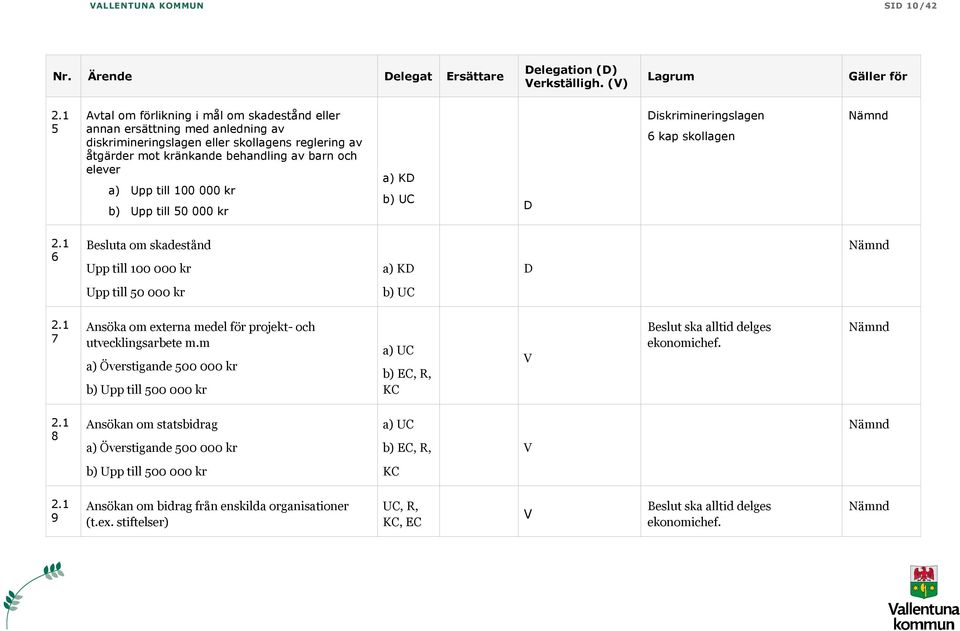 00 000 kr b) Upp till 50 000 kr a) K b) iskrimineringslagen 6 kap skollagen 2. 6 Besluta om skadestånd Upp till 00 000 kr a) K Upp till 50 000 kr b) 2.
