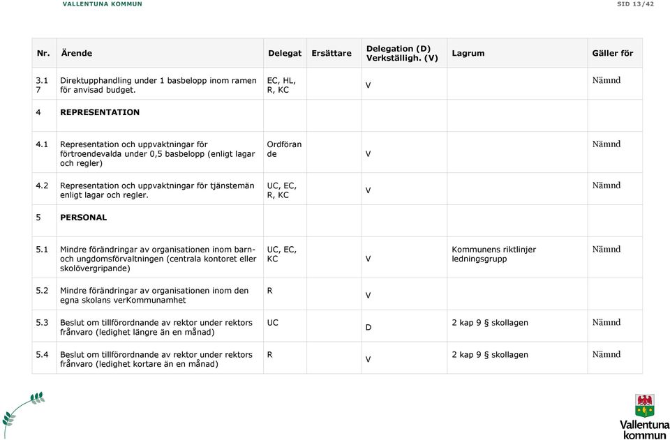 , EC, R, KC 5 PERSONAL 5. Mindre förändringar av organisationen inom barnoch ungdomsförvaltningen (centrala kontoret eller skolövergripande), EC, KC Kommunens riktlinjer ledningsgrupp 5.