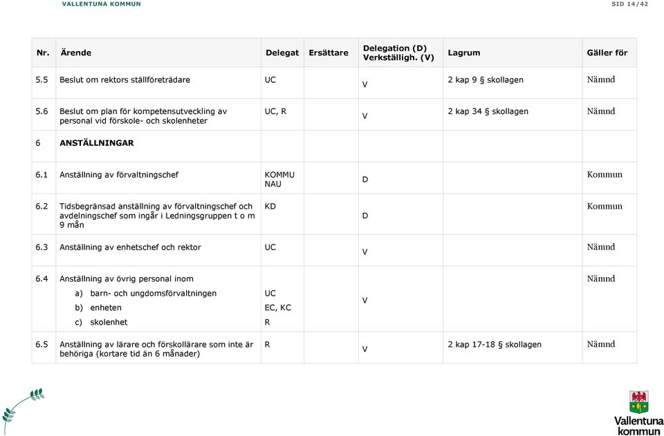 Anställning av förvaltningschef KOMMU NAU Kommun 6.2 Tidsbegränsad anställning av förvaltningschef och avdelningschef som ingår i Ledningsgruppen t o m 9 mån K Kommun 6.