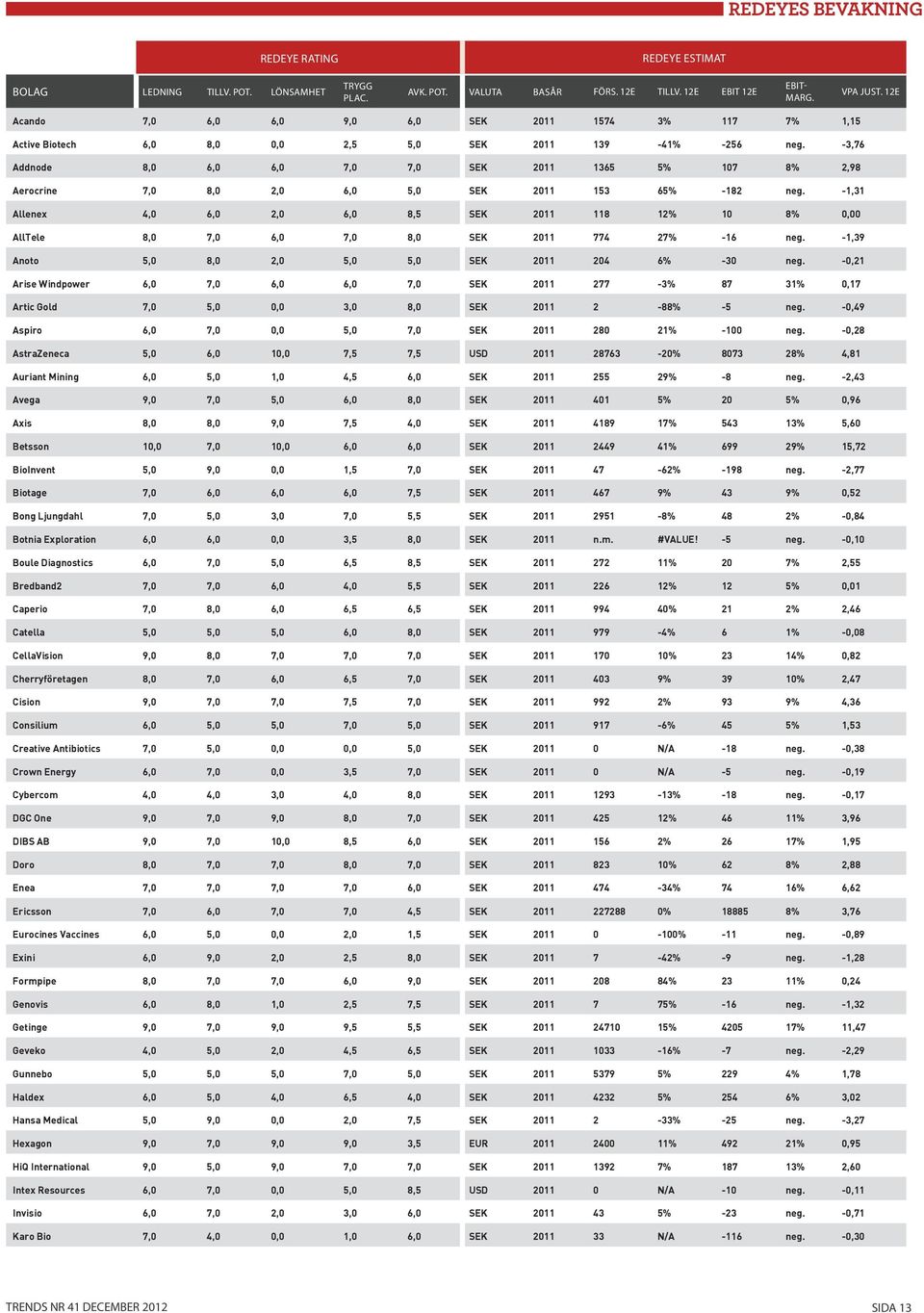 -3,76 Addnode 8,0 6,0 6,0 7,0 7,0 SEK 2011 1365 5% 107 8% 2,98 Aerocrine 7,0 8,0 2,0 6,0 5,0 SEK 2011 153 65% -182 neg.