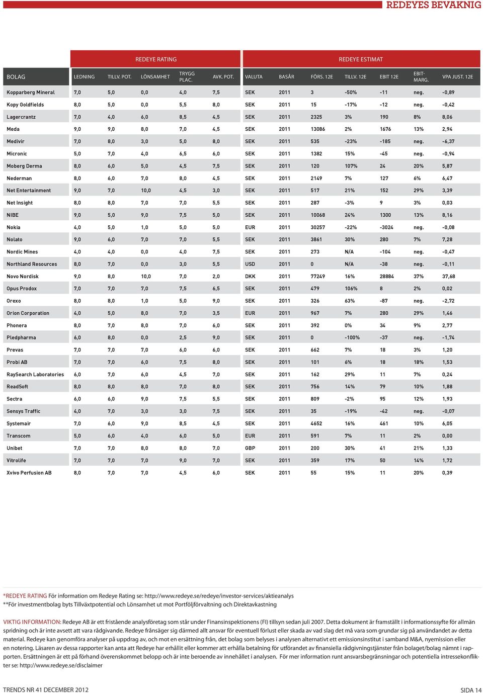 -0,42 Lagercrantz 7,0 4,0 6,0 8,5 4,5 SEK 2011 2325 3% 190 8% 8,06 Meda 9,0 9,0 8,0 7,0 4,5 SEK 2011 13086 2% 1676 13% 2,94 Medivir 7,0 8,0 3,0 5,0 8,0 SEK 2011 535-23% -185 neg.