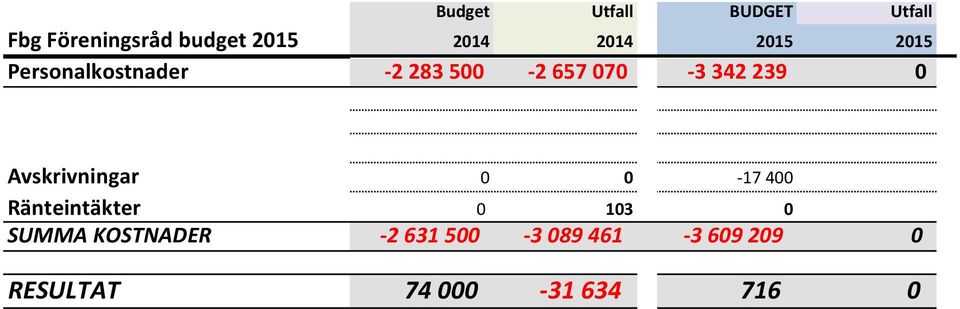 239 0 Avskrivningar 0 0-17 400 Ränteintäkter 0 103 0 SUMMA