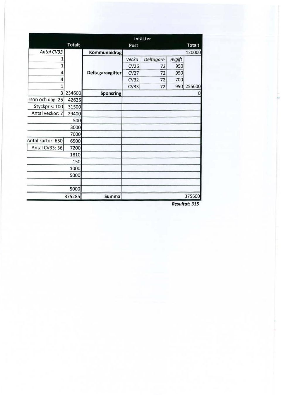 Styckpris: 100 31500 Anta veckor: 7 29400, 500 3000 7000 Anta kartor: 650 1 1 6500 Anta