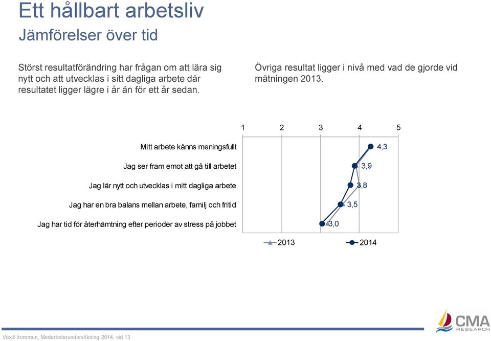 1 2 3 4 5 Mitt arbete känns meningsfullt 4,3 Jag ser fram emot att gå till arbetet Jag lär nytt och utvecklas i mitt dagliga arbete Jag har en bra