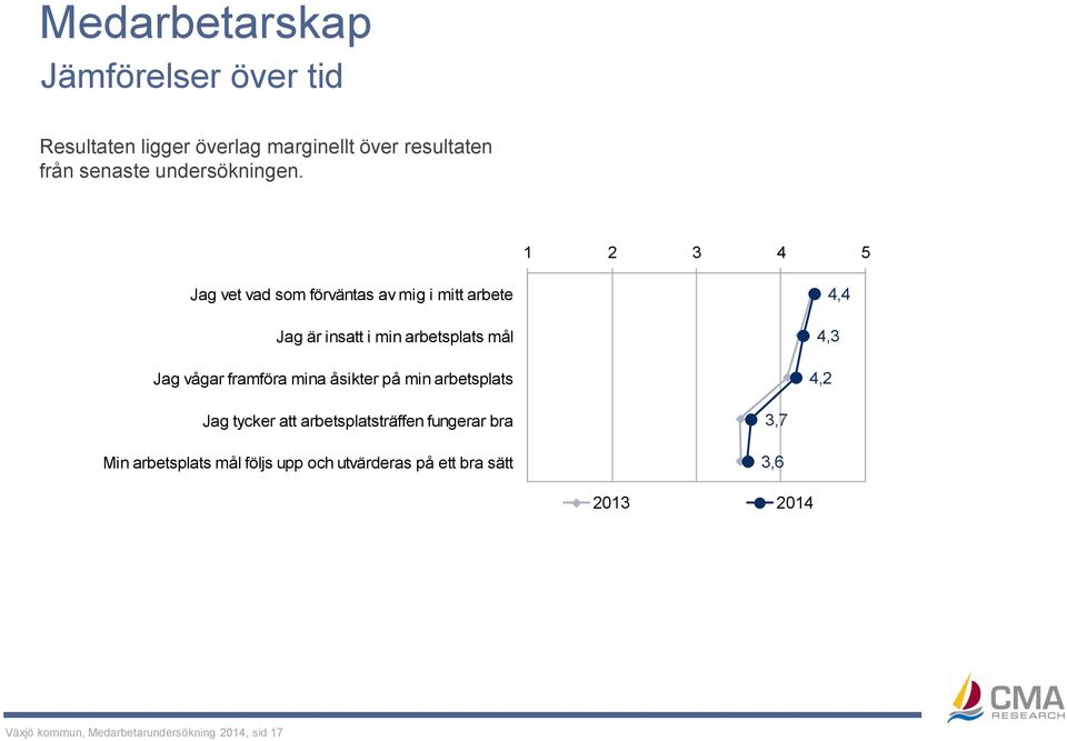 1 2 3 4 5 Jag vet vad som förväntas av mig i mitt arbete Jag är insatt i min arbetsplats mål Jag vågar framföra