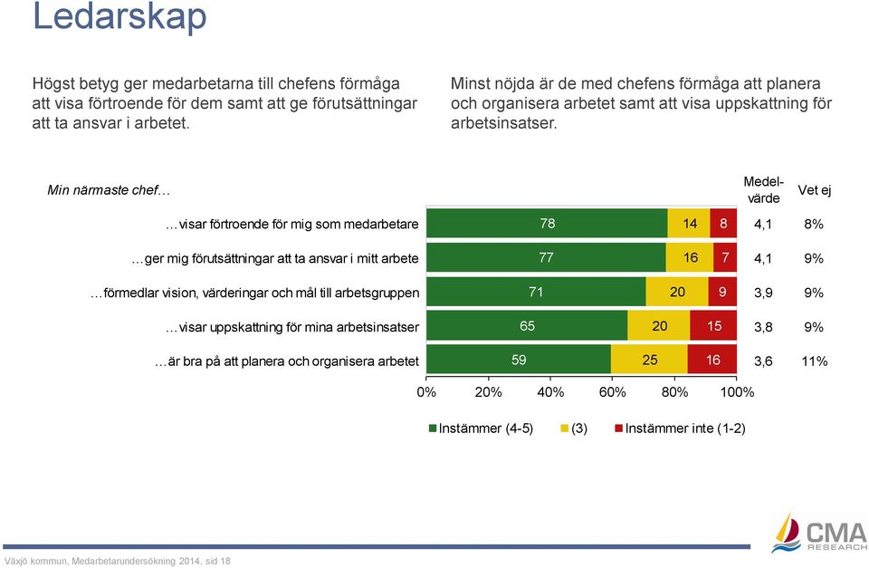 Min närmaste chef Medelvärde visar förtroende för mig som medarbetare 78 14 8 4,1 8% ger mig förutsättningar att ta ansvar i mitt arbete 77 16 7 4,1 9% förmedlar vision, värderingar