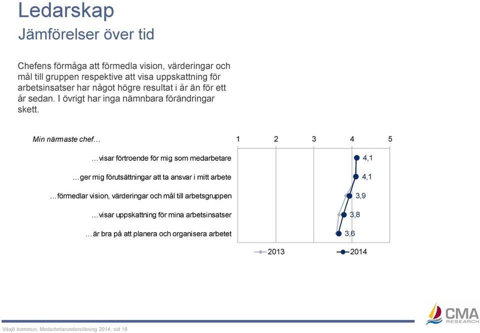 Min närmaste chef visar förtroende för mig som medarbetare ger mig förutsättningar att ta ansvar i mitt arbete förmedlar vision, värderingar och mål