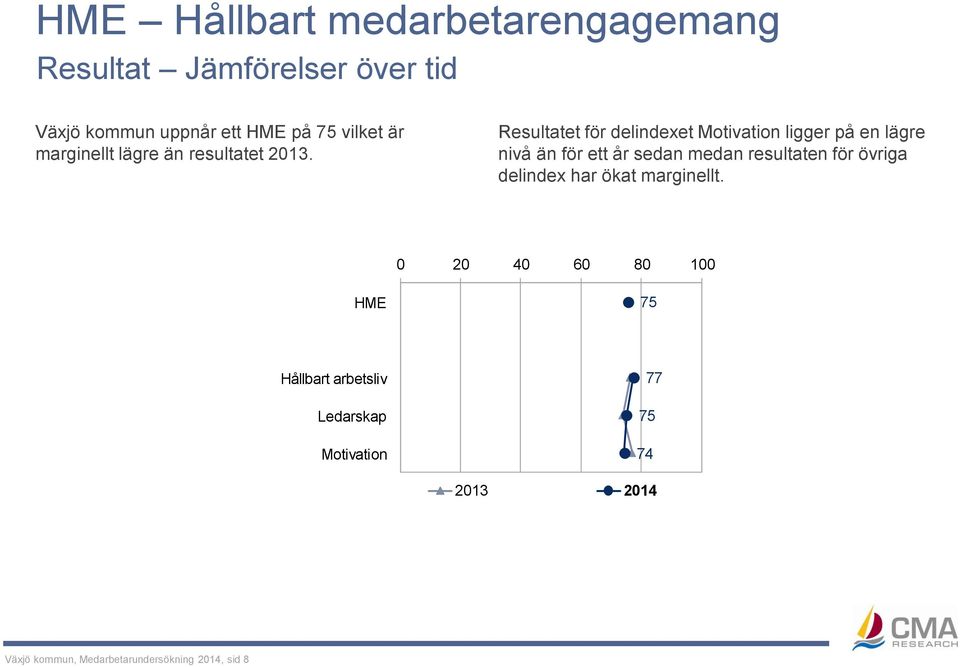 Resultatet för delindexet Motivation ligger på en lägre nivå än för ett år sedan medan resultaten för