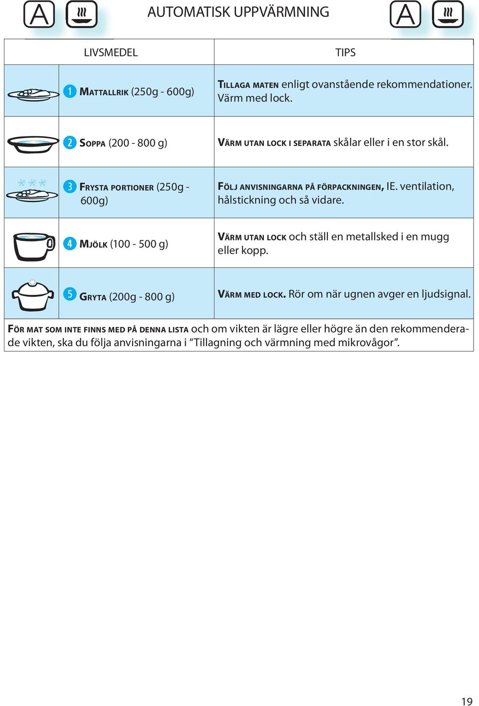 vntilation, hålstickning och så vidar. r MJÖLK (100-500 g) VÄRM UTAN LOCK och ställ n mtallskd i n mugg llr kopp. t GRYTA (200g - 800 g) VÄRM MED LOCK.