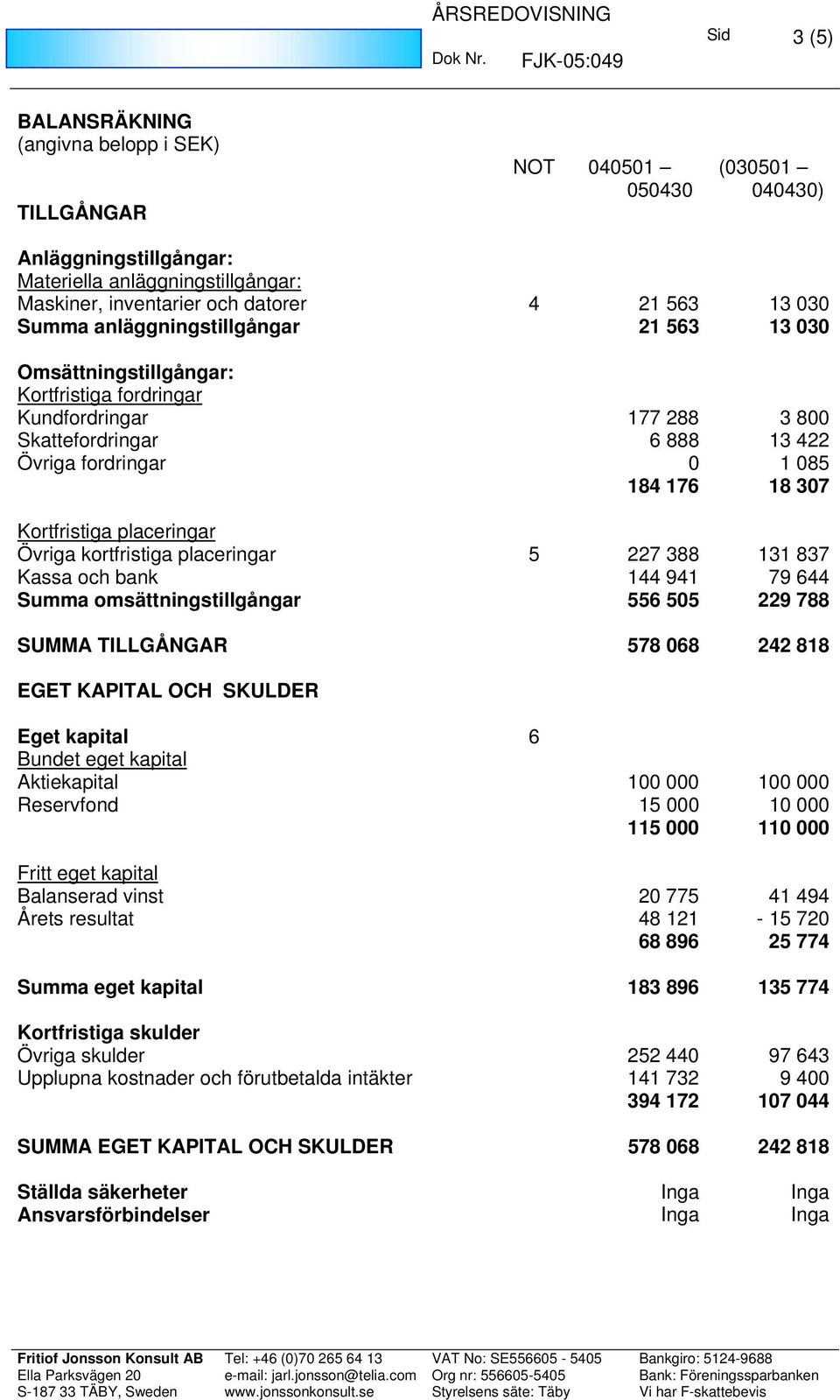 Övriga kortfristiga placeringar 5 227 388 131 837 Kassa och bank 144 941 79 644 Summa omsättningstillgångar 556 55 229 788 SUMMA TILLGÅNGAR 578 68 242 818 EGET KAPITAL OCH SKULDER Eget kapital 6