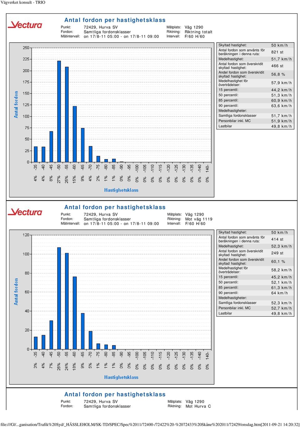 MC 51,9 km/h Fordon: Samtliga fordonsklasser Riktning: Mot väg 1119 414 st 52,3 km/h 249 st 60,1 % 58,2 km/h 15 percentil: 45,2 km/h 50