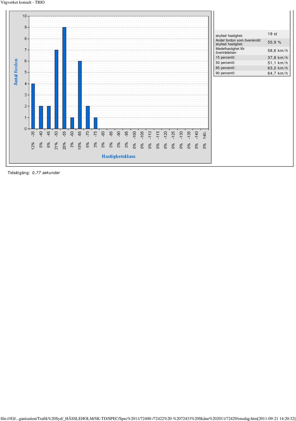 51,1 km/h 85 percentil: 63,2 km/h