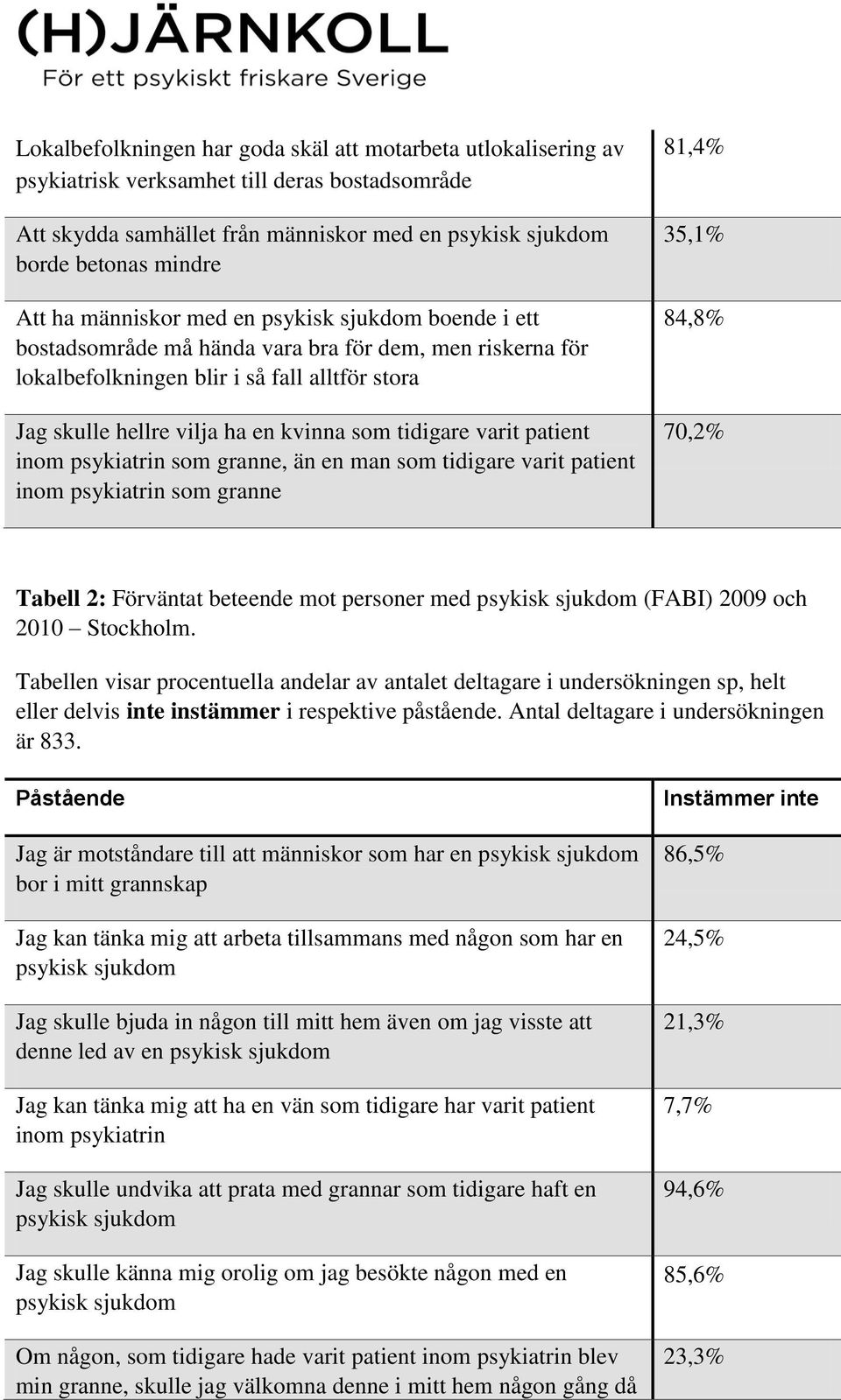 som granne, än en man som tidigare varit patient inom psykiatrin som granne 81,4% 35,1% 84,8% 70,2% Tabell 2: Förväntat beteende mot personer med (FABI) 2009 och 2010 Stockholm.