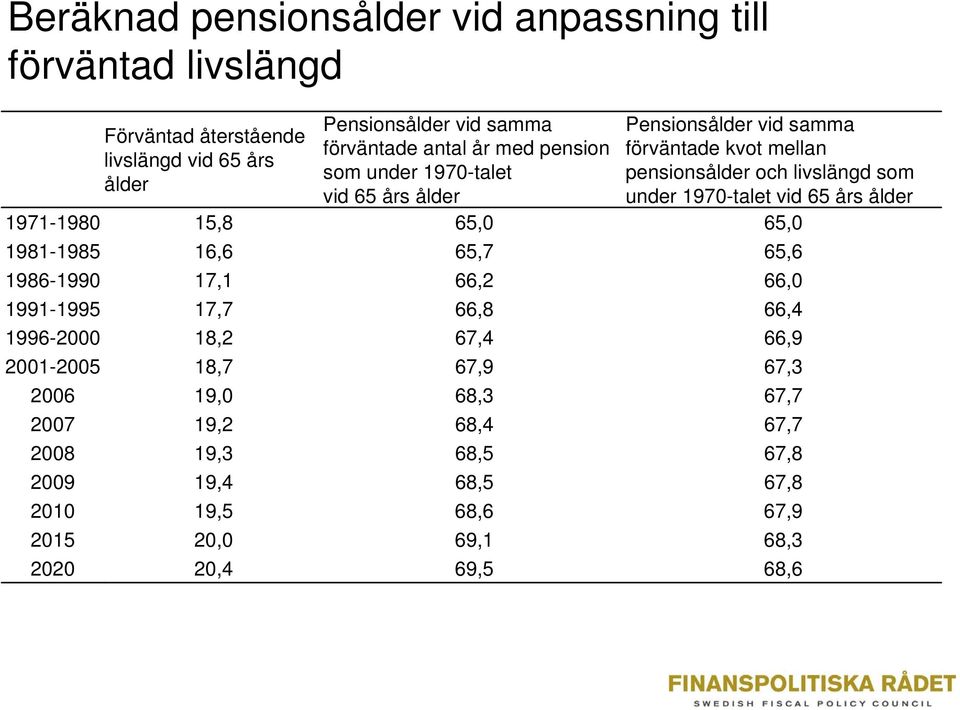 1970-talet vid 65 års ålder 1971-1980 15,8 65,0 65,0 1981-1985 16,6 65,7 65,6 1986-1990 17,1 66,2 66,0 1991-1995 17,7 66,8 66,4 1996-2000 18,2 67,4