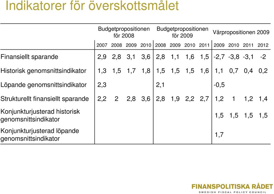 1,5 1,7 1,8 1,5 1,5 1,5 1,6 1,1 0,7 0,4 0,2 Löpande genomsnittsindikator 2,3 2,1-0,5 Strukturellt finansiellt sparande 2,2 2 2,8 3,6 2,8