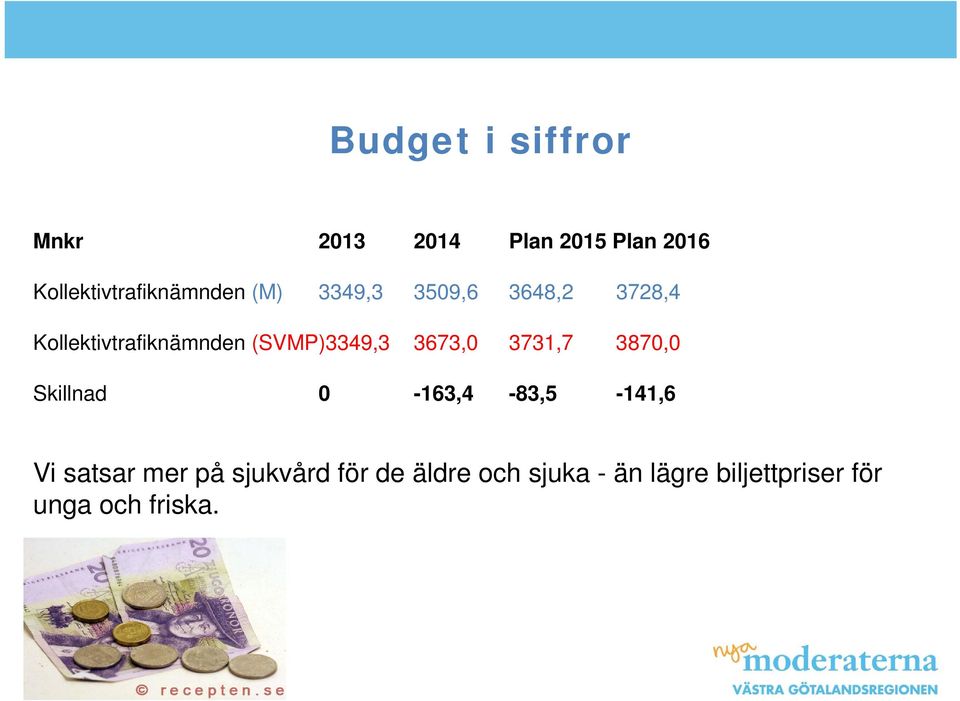 Kollektivtrafiknämnden (SVMP)3349,3 3673,0 3731,7 3870,0 Skillnad