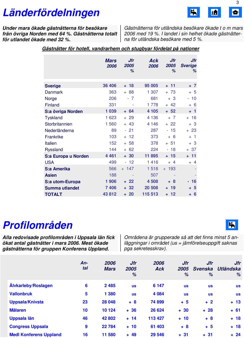 Gästnätter för hotell, vandrarhem och stugbyar fördelat på nationer Sverige Sverige 36 46 + 18 95 5 + 11 + 7 Danmark 363 + 88 1 37 + 73 + 5 Norge 26-7 681 + 3-1 Finland 331-1 778 + 42 + 6 S:a övriga