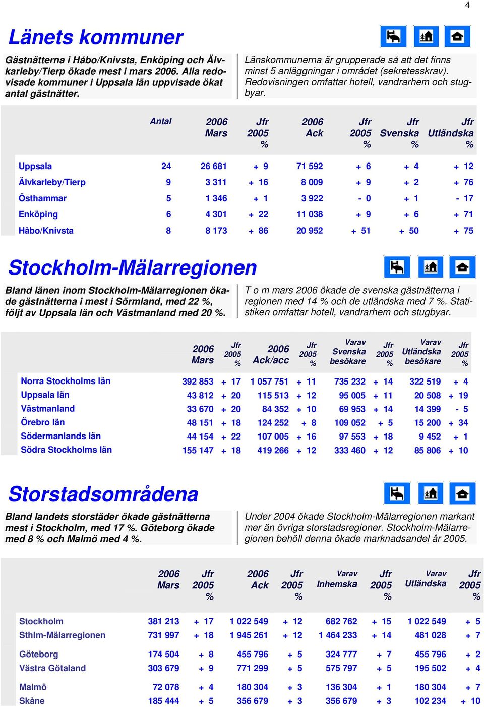 Antal Uppsala 24 26 681 + 9 71 592 + 6 + 4 + 12 Älvkarleby/Tierp 9 3 311 + 16 8 9 + 9 + 2 + 76 Östhammar 5 1 346 + 1 3 922 - + 1-17 Enköping 6 4 31 + 22 11 38 + 9 + 6 + 71 Håbo/Knivsta 8 8 173 + 86 2