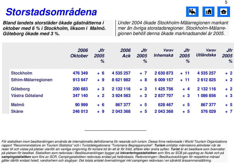 5 Inhemska Stockholm 476 349 + 6 4 535 257 + 7 2 63 873 + 11 4 535 257 + 2 Sthlm-Mälarregionen 913 647 + 9 8 621 982 + 8 6 9 157 + 11 2 612 825 + 2 Göteborg 2 683 + 3 2 132 116 + 3 1 425 756 + 4 2