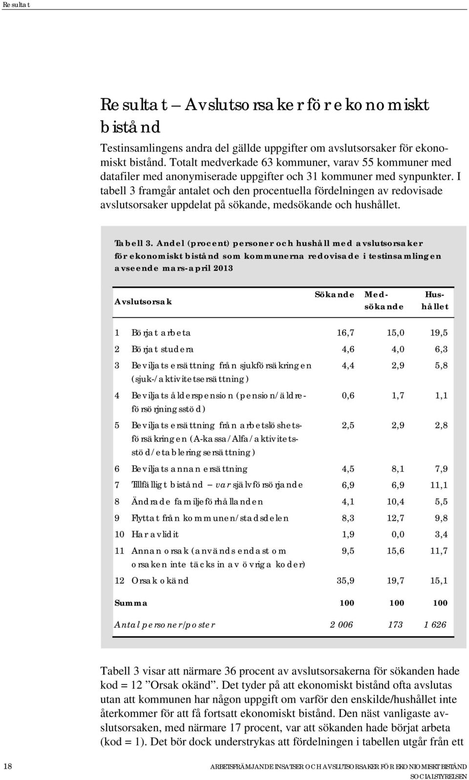 I tabell 3 framgår antalet och den procentuella fördelningen av redovisade avslutsorsaker uppdelat på sökande, medsökande och hushållet. Tabell 3.